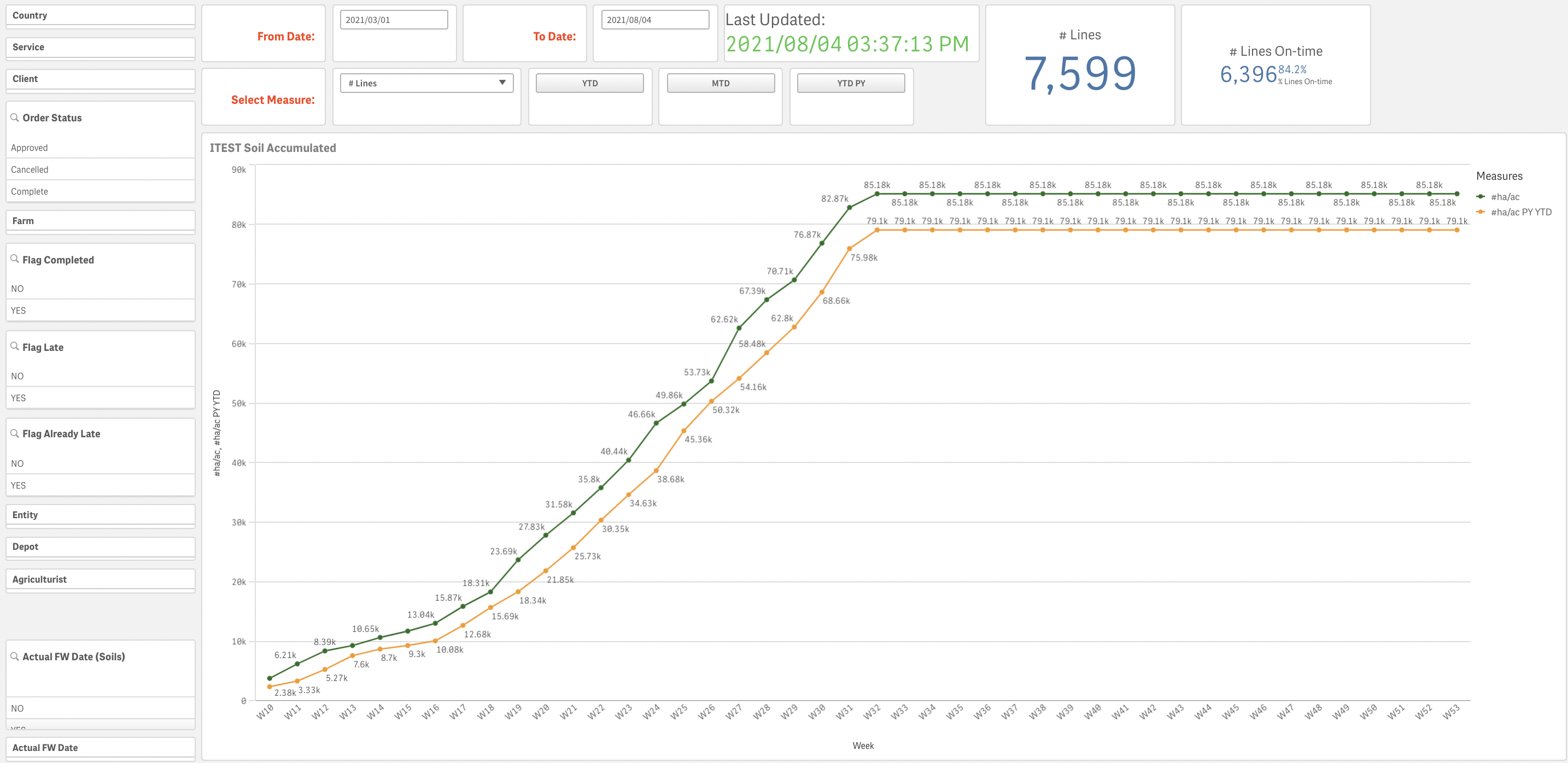 Accumulated Line Chart YTD Qlik Community 1826889